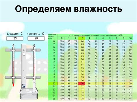 Повышенный уровень влажности