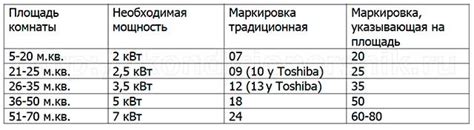 Подбор кондиционера по размеру помещения