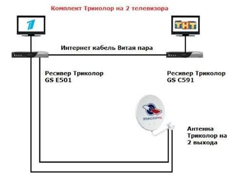 Подготовительные шаги для подключения приставки Триколор