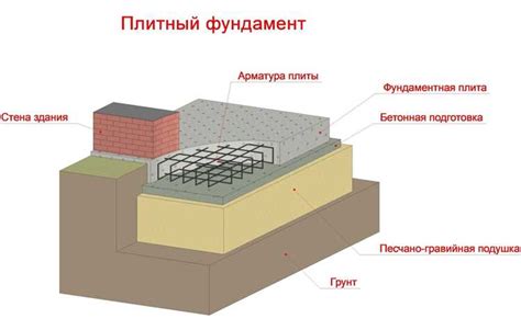 Подготовка грунта и укладка фундамента