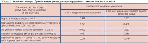 Подготовка дрожжевого сусла