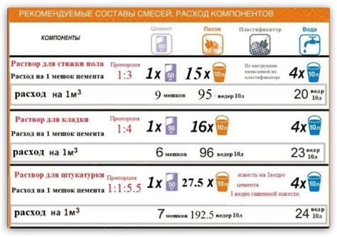 Подготовка и выбор материалов для раствора