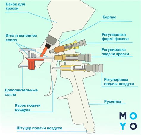 Подготовка краскопульта перед покраской