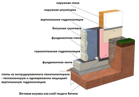 Подготовка к гидроизоляции