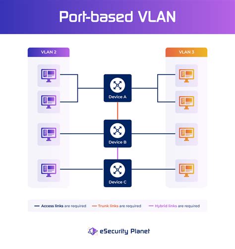 Подготовка к добавлению VLAN в Port Channel