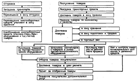 Подготовка к настройке остатков товаров