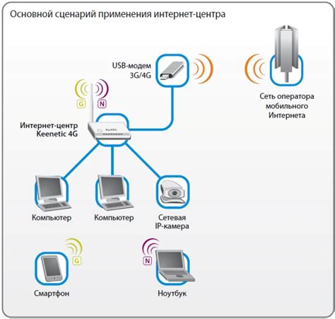 Подготовка к настройке 4G роутера