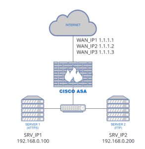 Подготовка к настройке NAT на Cisco ASA