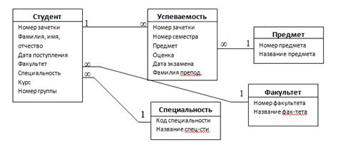 Подготовка к построению ER-диаграммы в Access