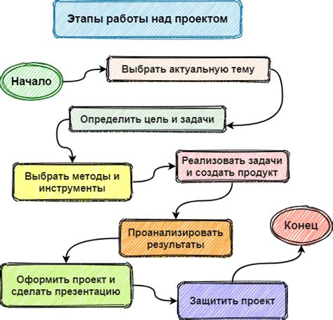 Подготовка к проекту 8 класса