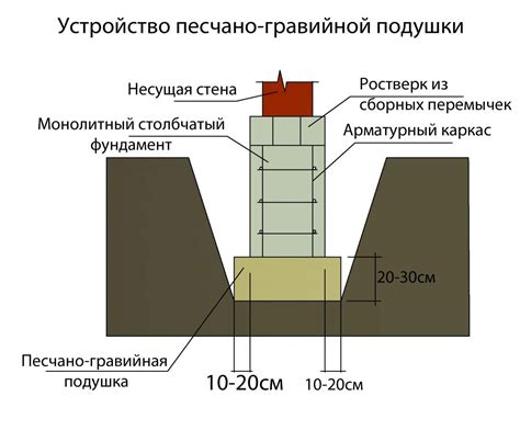 Подготовка к установке ЖБ блоков опалубки