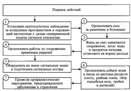 Подготовка к экстремальной ситуации