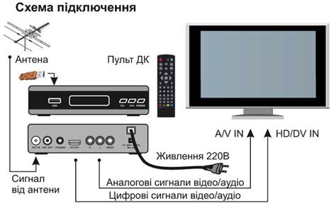 Подготовка приставки к IPTV