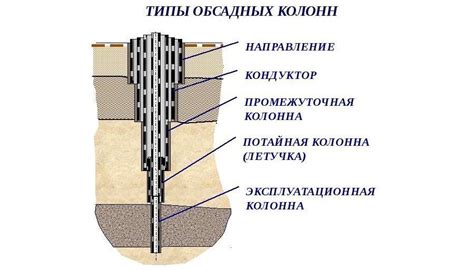 Подготовка скважины