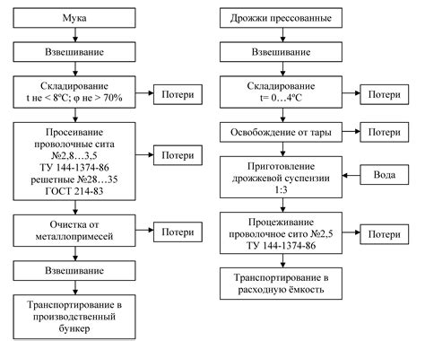 Подготовка сырья к завариванию