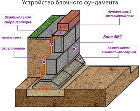 Подготовка фундамента и укладка блоков