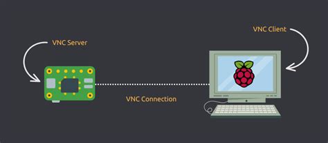 Подготовка Raspberry Pi для настройки VNC