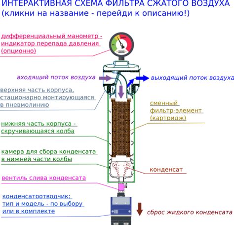 Поддержание эффективности работы фильтра