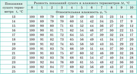 Поддерживайте низкую влажность воздуха