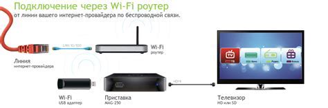 Подключение ТВ и смарт ТВ через Wi-Fi