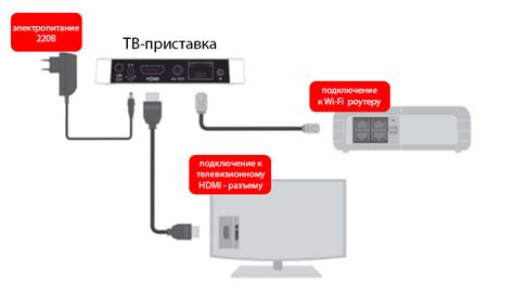 Подключение ТВ-приставки ТТК к телевизору