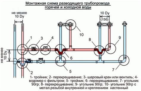 Подключение водопровода (при наличии)