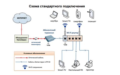 Подключение и активация абонентского оборудования