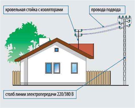 Подключение канала и электричества