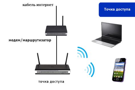 Подключение к интернету через беспроводную точку доступа (Wi-Fi)