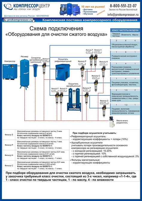 Подключение к компрессору