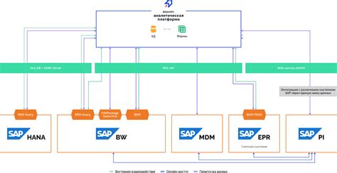 Подключение к SAP-системе