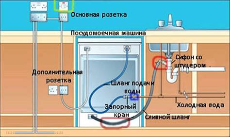 Подключение посудомоечной машины