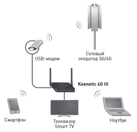 Подключение роутера Keenetic 4G к сети провайдера