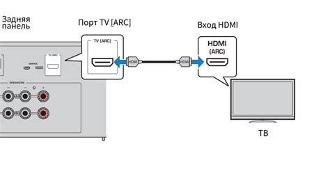 Подключение саундбара Yamaha к телевизору через HDMI