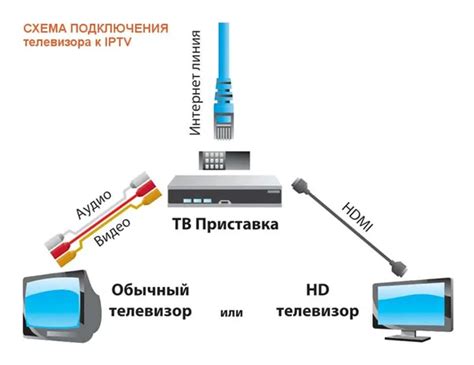 Подключение телевизора к приставке зала