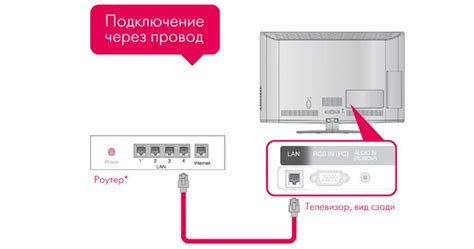 Подключение телевизора SHIVAKI к интернету через Ethernet