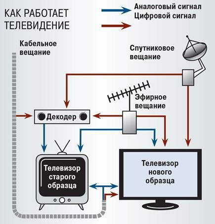 Подключение усилителя телевизионного сигнала: схема расположения