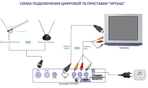 Подключение цифрового телевидения