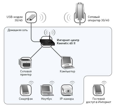 Подключение 4G роутера к интернету