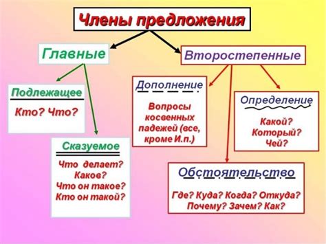 Подлежащее и сказуемое: понимание основных понятий