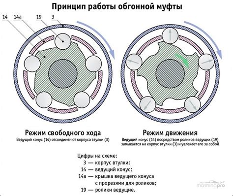 Подробная инструкция по установке обгонной муфты на мотоблок