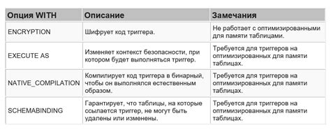 Подробное описание шагов по созданию триггера в SQL Management Studio