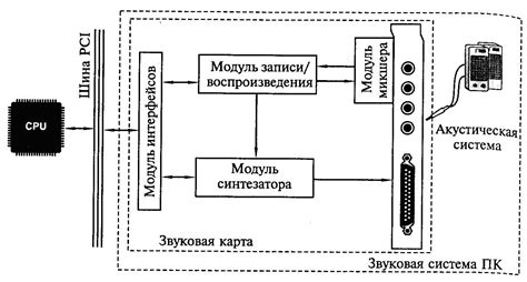 Подробное рассмотрение характеристик и функций звуковой карты