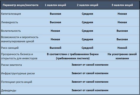 Подробности акций 1 2 3 эшелона