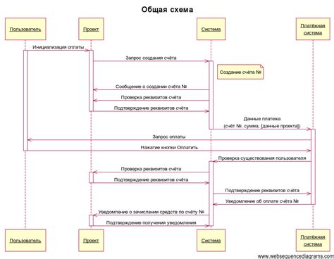 Подтверждение правильности данных