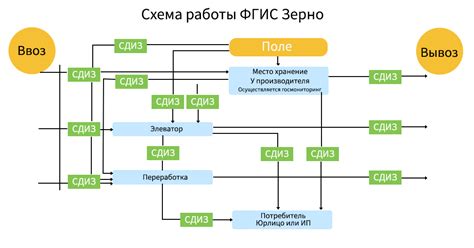 Подтверждение удаления партии зерна в ФГИС Зерно