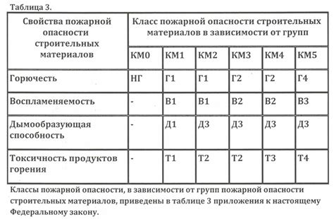 Пожарная безопасность в отношении группы горючести г4 г3