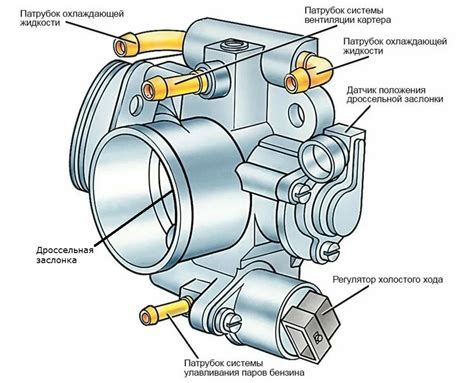 Позиционирование и функции дроссельной заслонки
