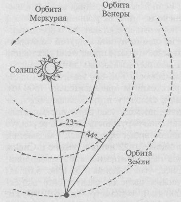 Позиция Меркурия относительно Солнца