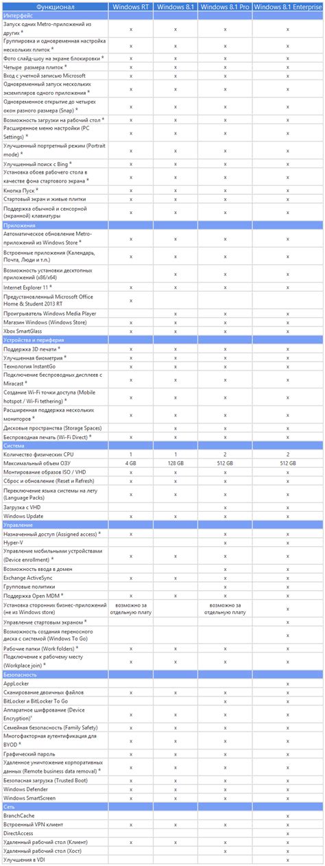 Познакомьтесь с возможностями и ограничениями выбранной платформы